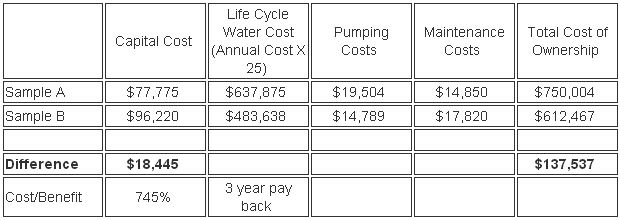 Design Standards - Summary of Irrigation System Costs